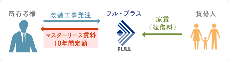 所有者様 改装工事発注 賃借人 家賃(転借料) フル・プラス マスターリース賃料 10年間定額